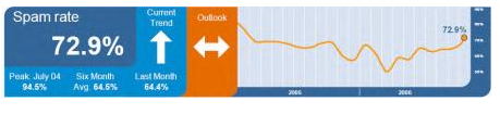 Increase in Spam Traffic attributed to SpamThru